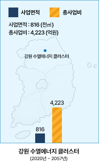 사업면적 : 816(천㎡) / 총사업비 : 4,223(억원) -  강원 수열에너지 클러스터(2020년~2057년) 816, 4,223