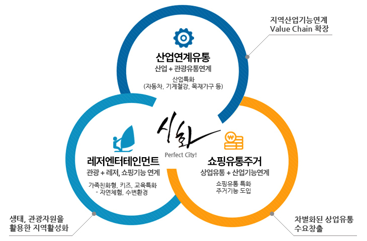 시화 - 산업연계유통(산업+관광유통연계) : 산업특화(자동차, 기계철강, 목재가구 등) - 지역산업기능연계 Value Chain 확장 / 쇼핑유통주거(상업유통+산업기능연계) : 쇼핑유통 특화 주거기능 도입 - 차별화된 상업유통 수요창출 / 레저엔터테인먼트(관광+레저ㆍ쇼필기능연계) : 가족친화형, 키즈, 교육특화(자연체험, 수변환경) - 생태, 관광자원을 활용한 지역활성화