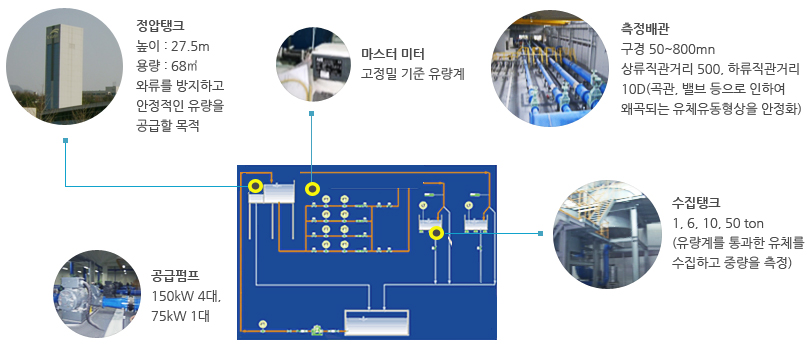 대구경 유량계 교정시스템