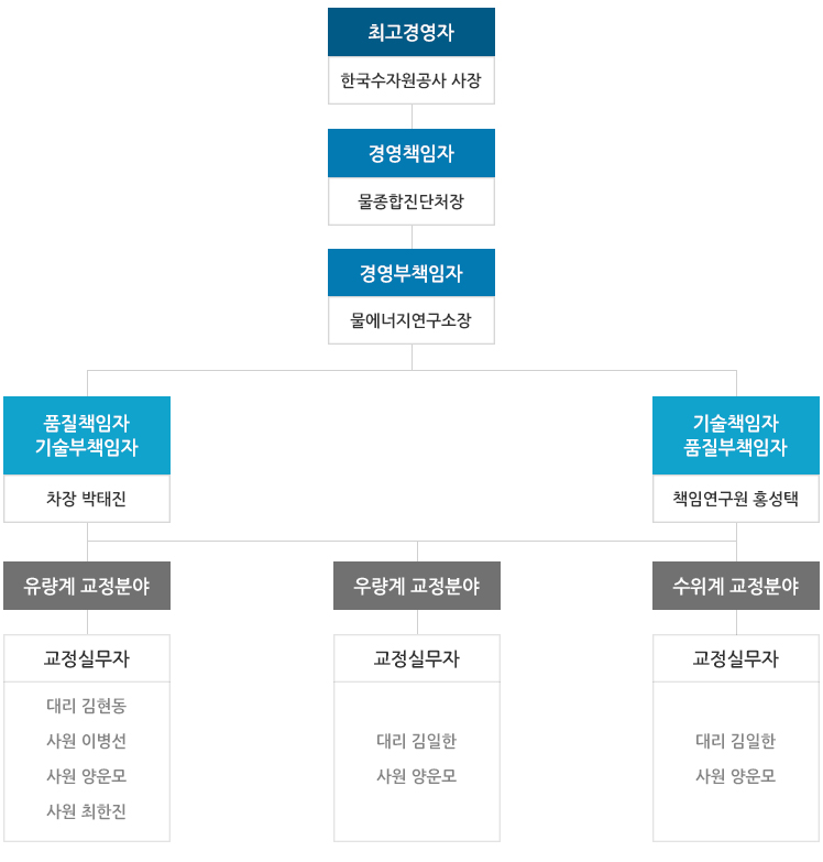 국제공인교정기관 교정검사 조직