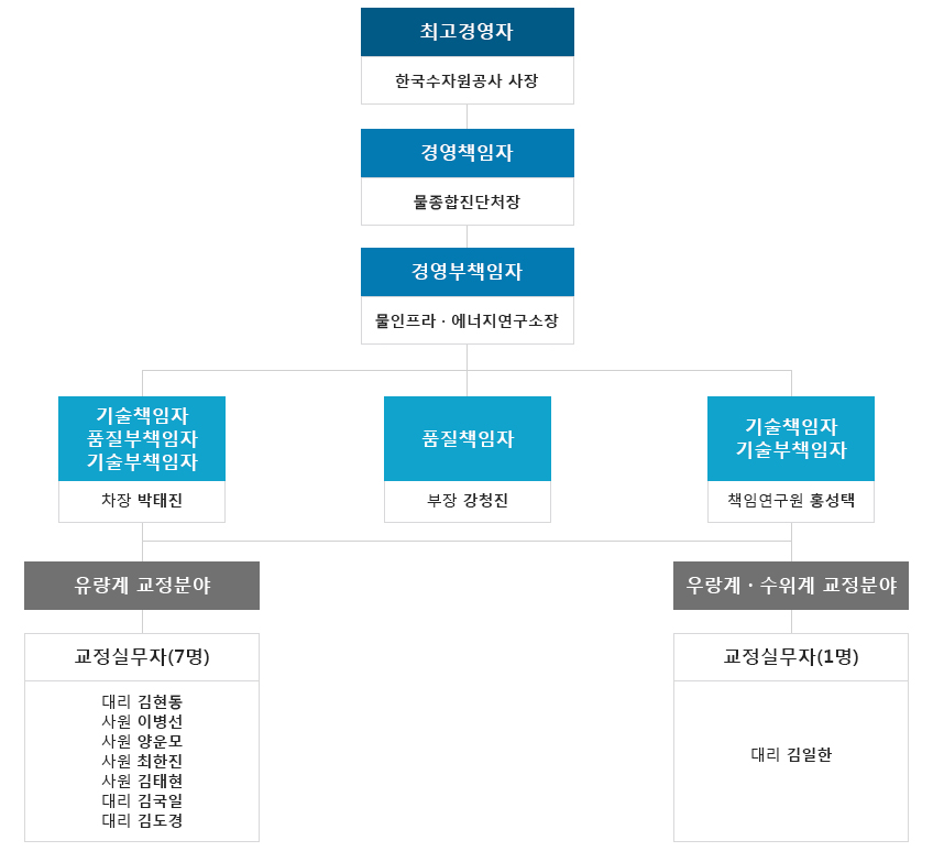 국제공인교정기관 교정검사 조직