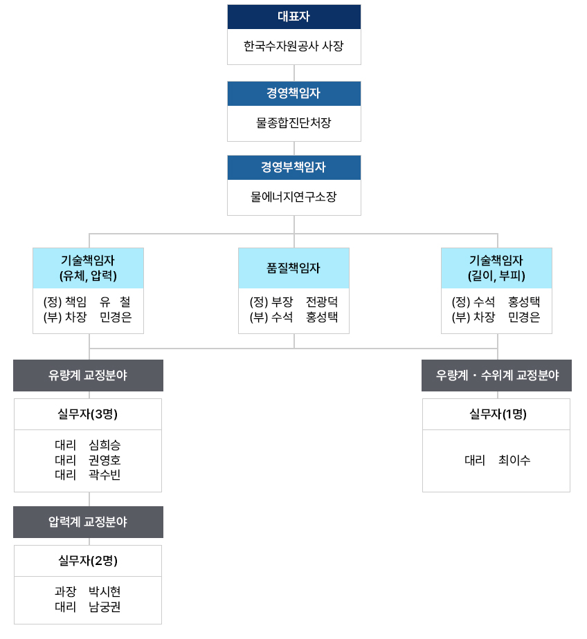 국제공인교정기관 교정검사 조직