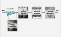 Development of MFC based energy self-reliance type water treatment technology