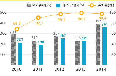 상류 오염원 개선조치