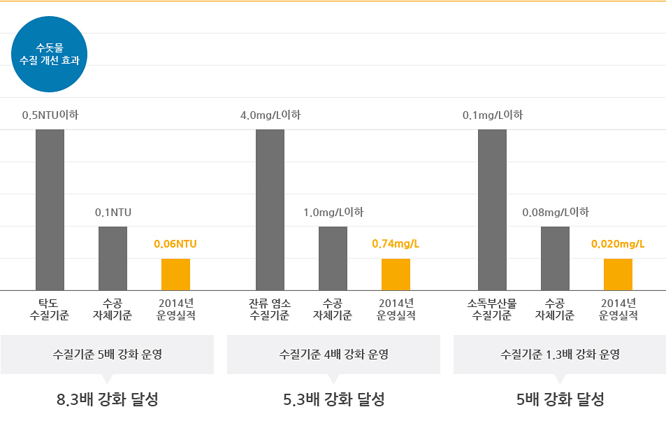 수돋물 수질 개선 효과 