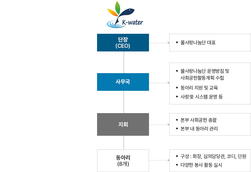 물사랑나눔단 소개