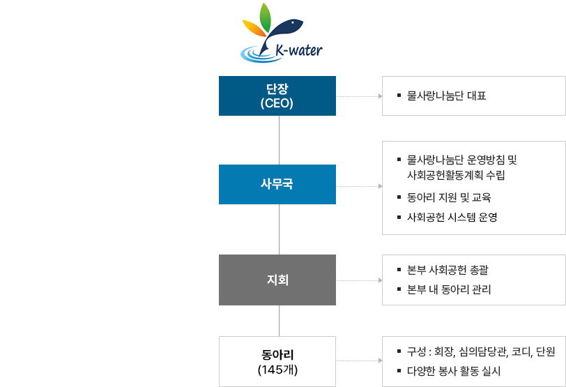 물사랑나눔단 소개