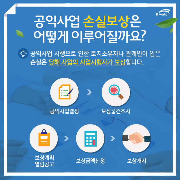 공익사업 손실보상은 어떻게 이루어질까요? 공익사업 시행으로 인한 토지소유자나 관계인이 입은 손실은 당해 사업의 사업시행자가 보상합니다. 공익사업결정 →보상물건조사→보상계획열람공고→보상금액산정→보상개시