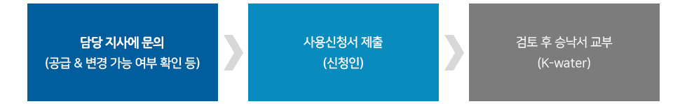 신청절차 1.담당지사에 문의 (공급 & 변경 가능 여부 확인 등) 2.사용신청서 제출(신청인) 3.검토 후 승낙서 교부(K-water) 