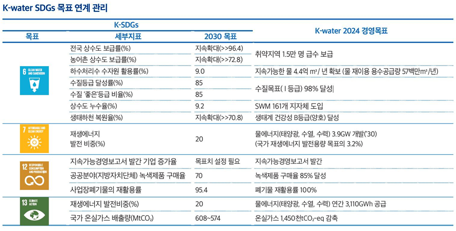 K-water SDGs 목표 연계 관리