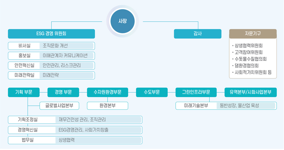 K-water ESG 경영 추진 조직