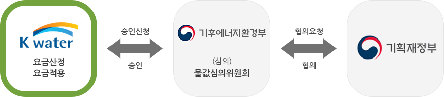 광역상수도 및 댐용수요금의 결정체계