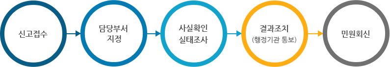처리절차, 신고접수→담당부서 지정→사실확인 실태조사→결과조치(행정기관 통보)→민원회신