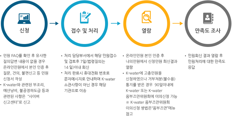 온라인민원 신청방법