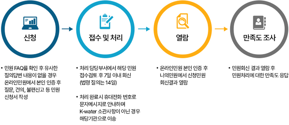 온라인민원 신청방법