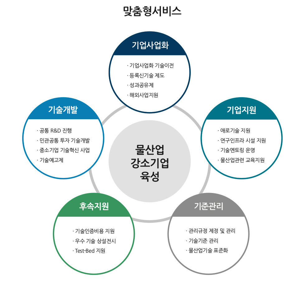 맞춤형 서비스