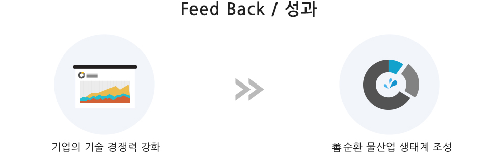 Feed Back / 성과 : 기업의 기술경쟁력 강화 > 善 순환 물산업 생태계 조성