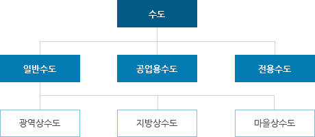 수도, 댐용수 사업