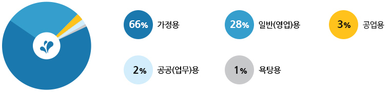 가정용 66%, 일반(영업)용 28%, 공업용 3%, 공공(업무)용 2%, 욕탕용 1%