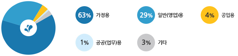 가정용 63%, 일반(영업용) 29%, 공업용 4%, 공공(업무)용 1%, 기타 3%