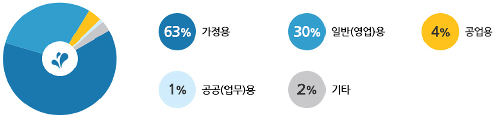 가정용 63%, 일반(영업용) 30%, 공업용 4%, 공공(업무)용 1%, 기타 2%