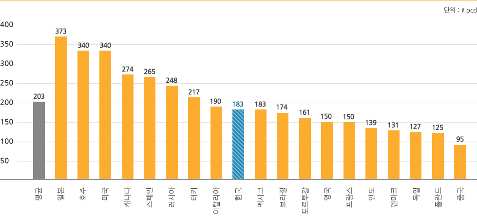 평균: 203, 일본: 373, 호주: 340, 미국: 340, 캐나다: 274, 스페인: 265, 러시아: 248, 터키: 217, 이탈리아: 190, 한국: 183, 멕시코: 183, 브라질: 174, 포르투갈: 161, 영국: 150, 프랑스: 150, 인도: 139, 덴마크: 131, 독일: 127, 폴란드: 125, 중국: 95