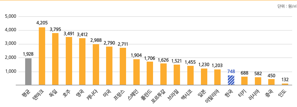 평균(1,982), 덴마크(4,205), 독일(3,795), 호주(3,491), 영국(3,412), 캐나다(2,988), 미국(2,790), 프랑스(2,711), 스페인(1,904), 폴란드(1,706), 포르투갈(1,626), 브라질(1,521), 멕시코(1,455), 일본(1,230), 이탈리아(1,203), 한국(748), 터키(688), 러시아(582), 중국(450), 인도(132),