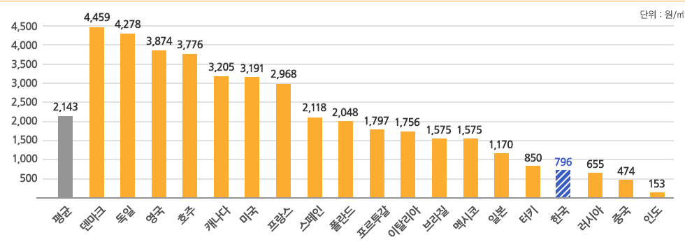 평균(2,143), 덴마크(4,549), 독일(4,278), 영국(3,874), 호주(3,776), 캐나다(3,205), 미국(3,191), 프랑스(2,968), 폴란드(2,118), 스페인(2,048), 포르투갈(1,797), 이탈리아(1,756), 브라질(1,575), 멕시코(1,575), 일본(1,170), 터키(850), 한국(796), 러시아(655), 중국(474), 인도(153),