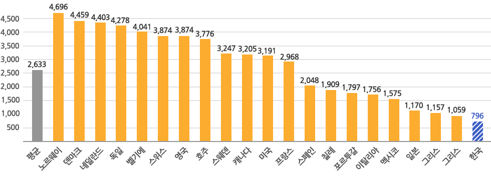 평균(2,633), 노르웨이(4,696), 덴마크(4,459), 네덜란드(4,403), 독일(4,278), 벨기에(4,041), 스위스(3,874), 영국(3,874), 호주(3,776), 스웨덴(3,247), 캐나다(3,205), 미국(3,191), 프랑스(2,968), 스페인(2,048), 칠레(1,909), 포르투갈(1,797), 이탈리아(1,756), 멕시코(1,575), 일본(1,170), 그리스(1,157), 헝가리(1,059), 한국(796)