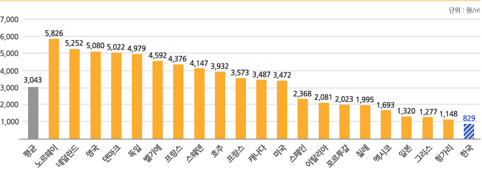 평균(3,043), 노르웨이(5,826), 네덜란드(5,252), 영국(5,080), 덴마크(5,022), 독일(4,979), 벨기에(4,592), 스위스(4,376), 스웨덴(4,147), 호주 (3,932), 프랑스(3,573), 캐나다(3,487), 미국(3,472), 스페인(2,368), 이탈리아(2,081), 포르투갈(2,023), 칠레(1,995), 멕시코(1,693), 일본(1,320), 그리스(1,277), 헝가리(1,148), 한국(829)