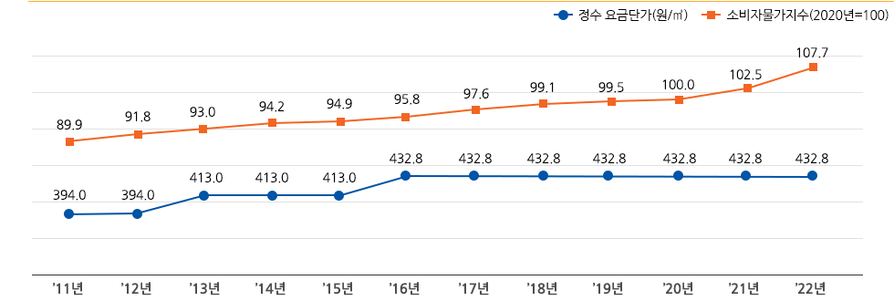정수요금과 소비자물가지수(2015년=100) (단위:원/㎥)