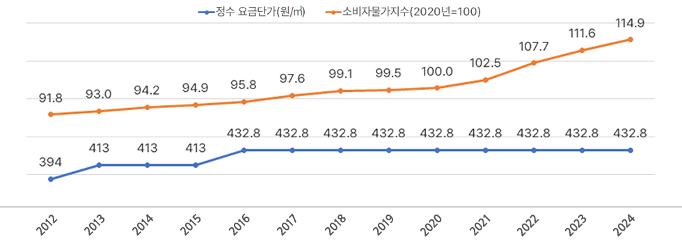 정수요금과 소비자물가지수(2015년=100) (단위:원/㎥)
