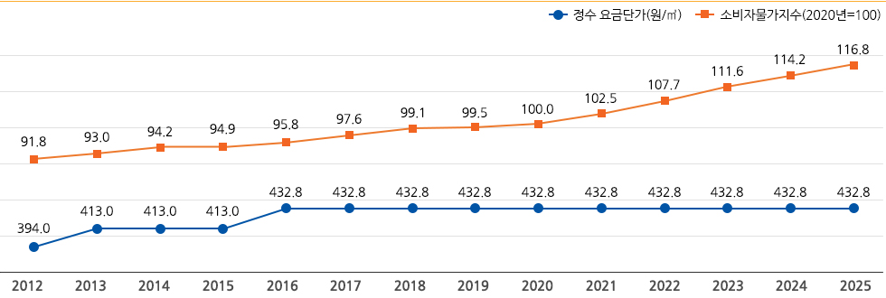정수요금과 소비자물가지수(2020년=100) (단위:원/㎥)