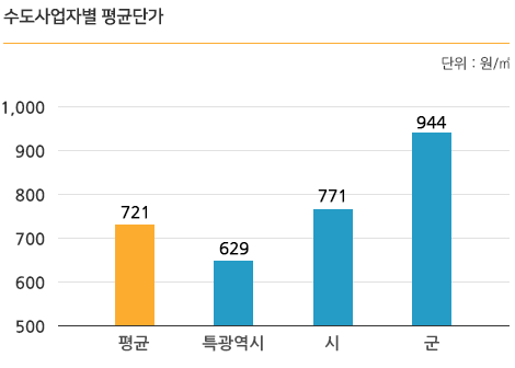 수도사업자별 평균단가 (단위:원/㎥) : 평균 721, 특광역시 629, 시 771, 군 944