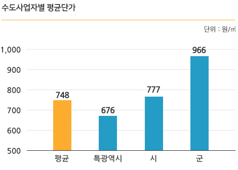 수도사업자별 평균단가 (단위:원/㎥) : 평균 748, 특광역시 676, 시 777, 군 966