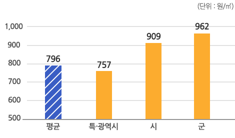 수도사업자별 평균단가 (단위:원/㎥) : 평균 796, 특광역시 757, 시 909, 군 962