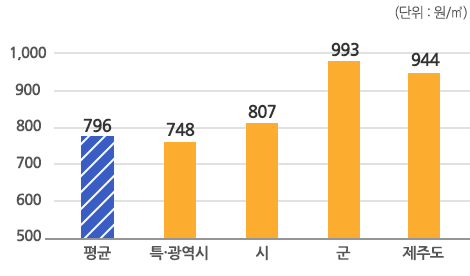 수도사업자별 평균단가 (단위:원/㎥) : 평균 796, 특·광역시 748원, 시 807원, 군 993원, 제주도 944원