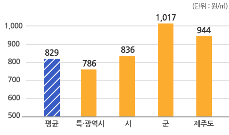 수도사업자별 평균단가 (단위:원/㎥) : 평균 829, 특·광역시 786원, 시 836원, 군 1,017원, 제주도 944원