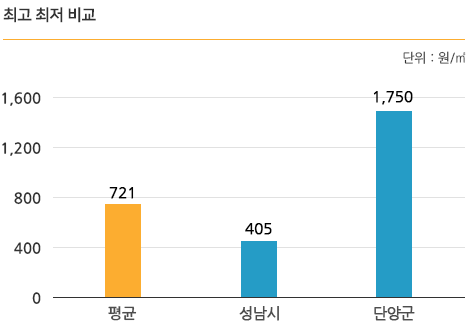 최고 최저 비교 (단위:원/㎥) : 평균 721, 성남시 405, 단양군 1,750