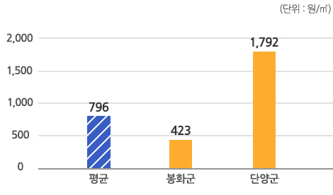 최고 최저 비교 (단위:원/㎥) : 평균 796, 청송군 423, 단양군 1,792