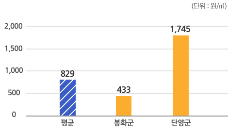 최고 최저 비교 (단위:원/㎥) : 평균 829, 봉화군 433, 단양군 1,745