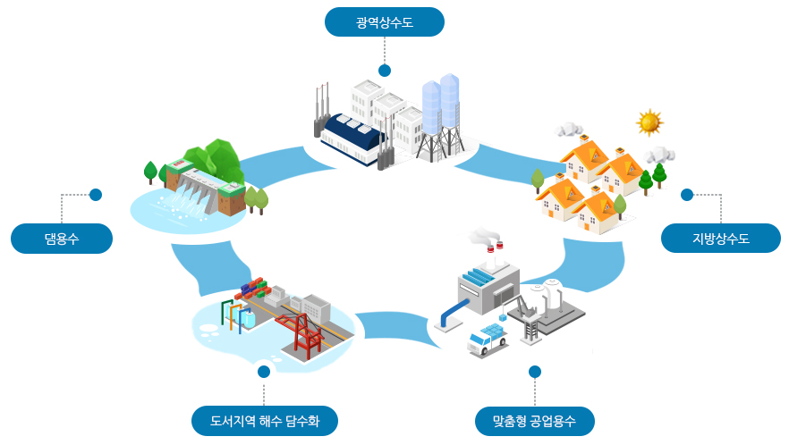 댐용수, 광역상수도, 지방상수도, 맞춤형 공업용수, 도서지역 해수 담수화