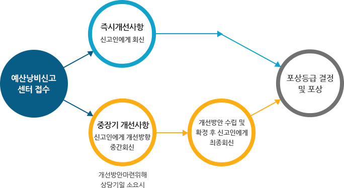 예산낭비신고 센터 접수 후 신고인에게 즉시개선사항 회신 또는 개선방안마련을 위해 상당기일 소요시 신고인에게 개선방향 중간 회신 후 개선방안 수립 및 확정 후 신고인에게 최종 회신 