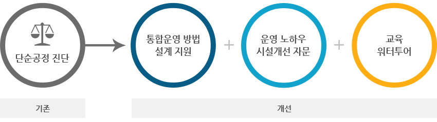 ONE-STOP 기술지원 구성 및 주요업무