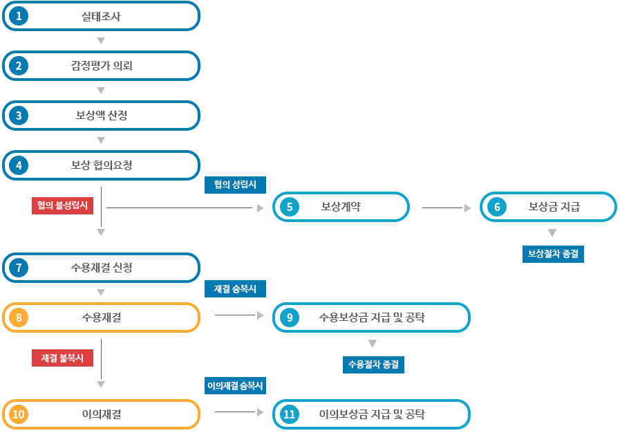 보상절차도