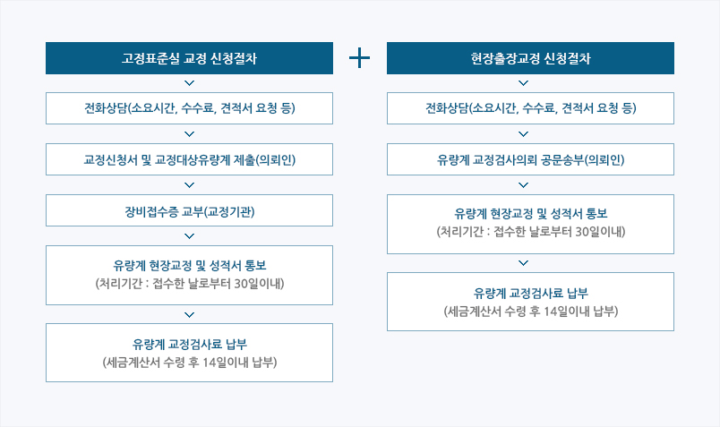 국제공인교정기관 교정신청 절차