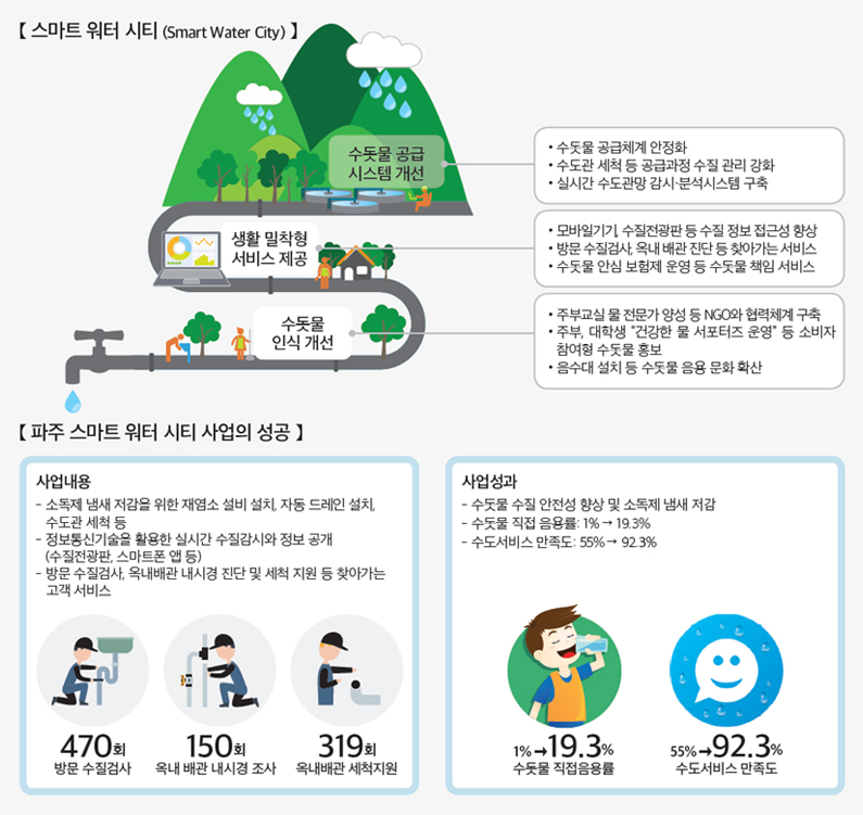 스마트 워터 시티(smart Water City) & 파주 스마트 워터 시티 사업의 성공
