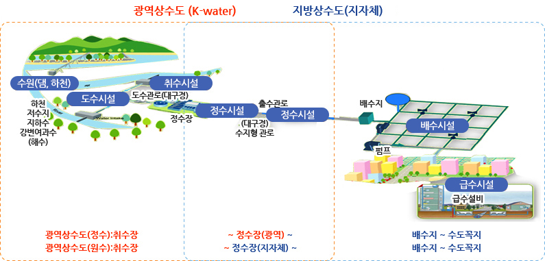 광역상수도 및 지방상수도
