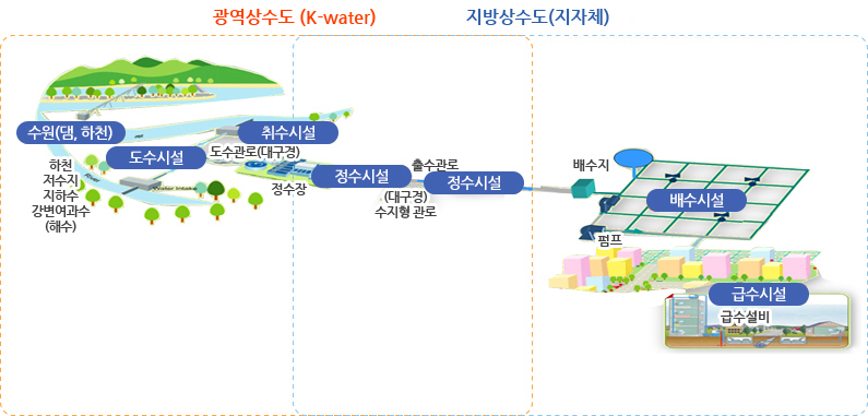 광역상수도 및 지방상수도