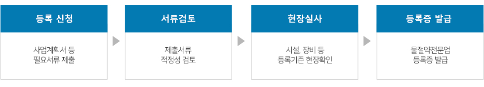 등록신청(사업계획서 등 필요서류 제출)-서류검토(제출서류 적정성검토)-현장실사(시설,장비 등 등록기준 현장확인)-등록증교부(물절약전문업 등록증 교부)